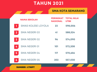 SMA Terbaik Di Kota Semarang Tahun 2021