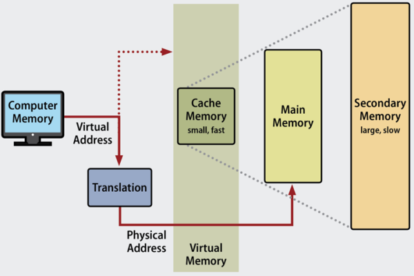 Cara menambahkan virtual memory