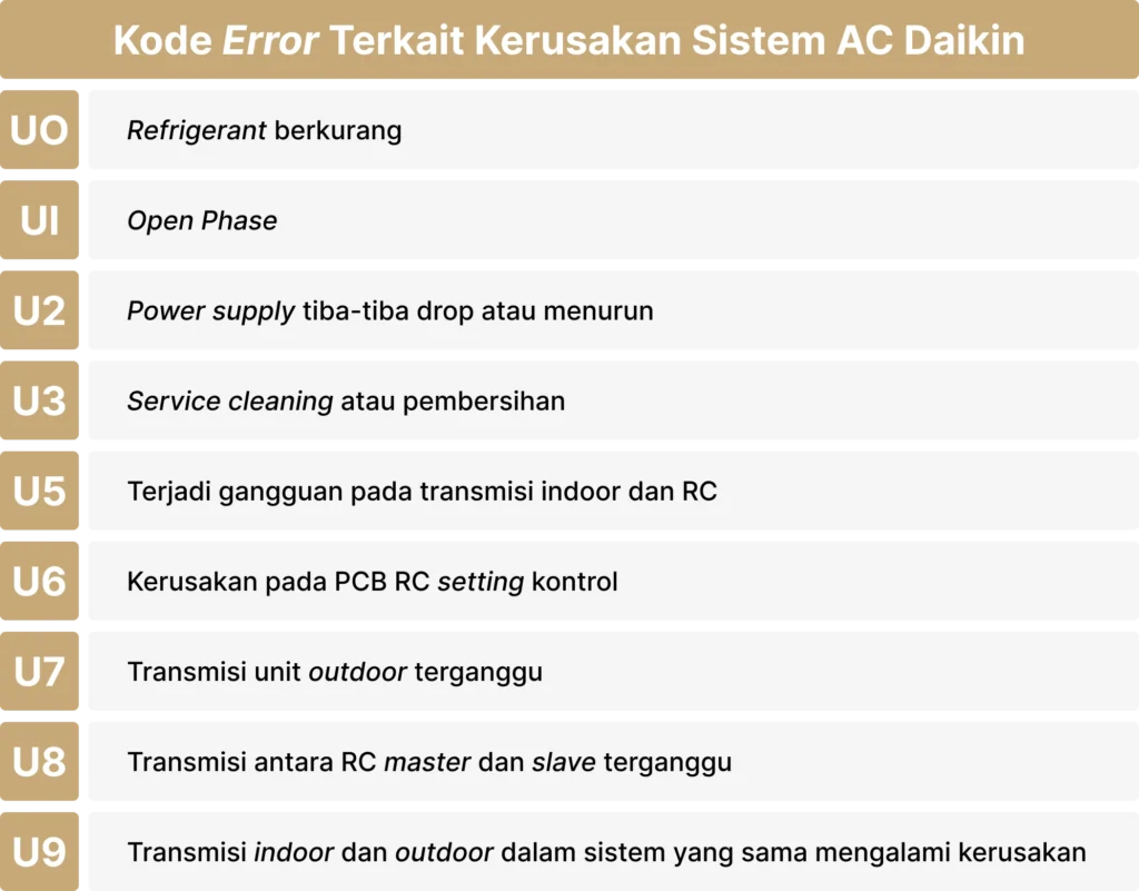 Kode error ac daikin