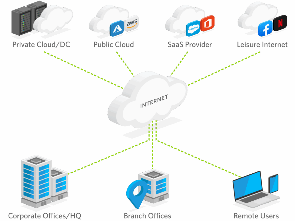 SD WAN