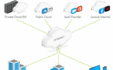 SD WAN