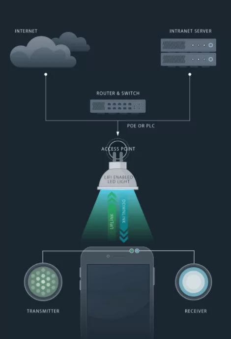 Li-Fi
