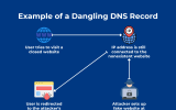 DNS Dangling