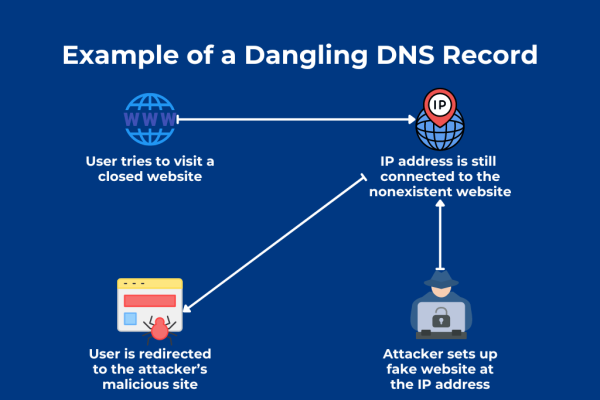 DNS Dangling