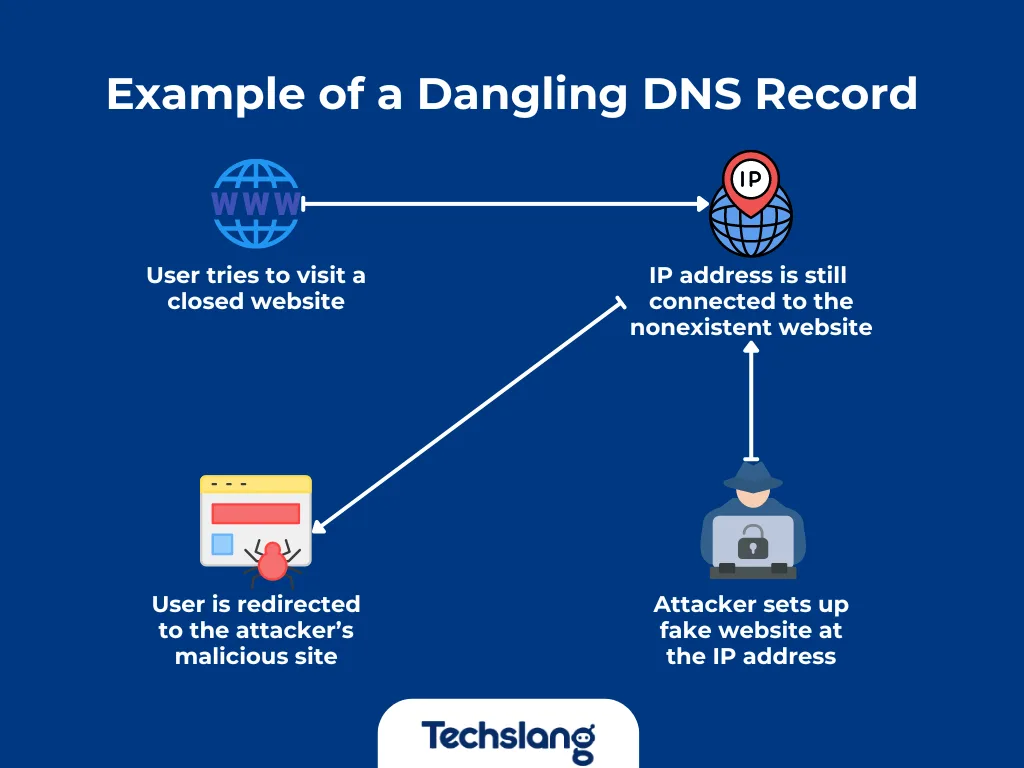 DNS Dangling